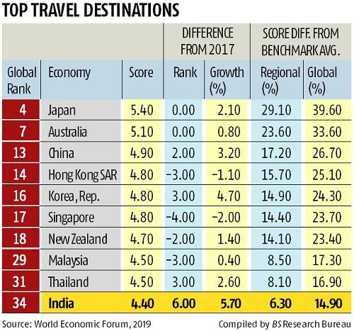 Top Travel Destinations